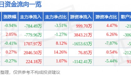 股票行情快报：皖能电力（000543）6月16日主力资金净卖出784.49万元