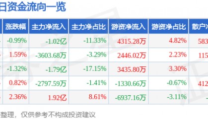 股票行情快报：浙商证券（601878）8月21日主力资金净卖出1.02亿元
