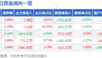 股票行情快报：信维通信（300136）2月26日主力资金净买入1.38亿元