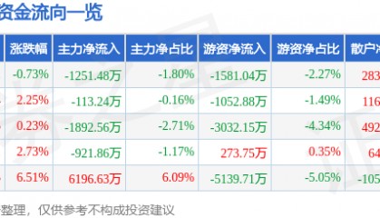 股票行情快报：福龙马（603686）8月7日主力资金净卖出1251.48万元