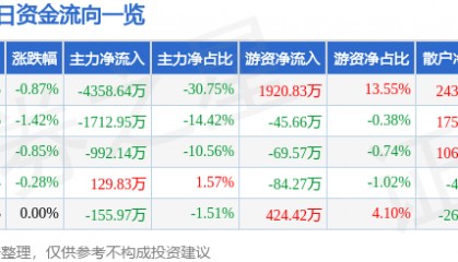 股票行情快报：海南机场（600515）5月26日主力资金净卖出4358.64万元