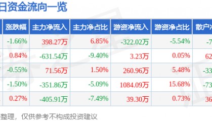股票行情快报：航民股份（600987）7月31日主力资金净买入398.27万元