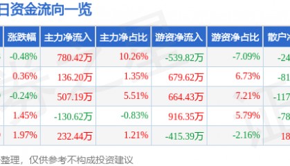 股票行情快报：航天信息（600271）4月15日主力资金净买入780.42万元
