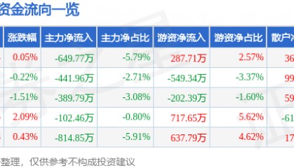 股票行情快报：海思科（002653）5月14日主力资金净卖出649.77万元
