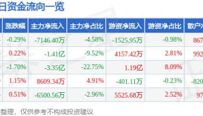 股票行情快报：长安汽车（000625）12月27日主力资金净卖出7146.40万元