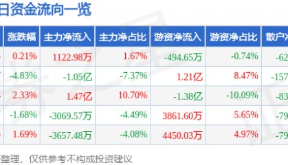 股票行情快报：金山办公（688111）6月11日主力资金净买入1122.98万元