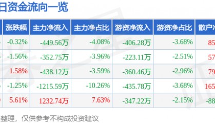 股票行情快报：国中水务（600187）1月20日主力资金净卖出449.56万元
