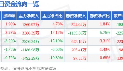 股票行情快报：华西股份（000936）3月26日主力资金净买入1360.97万元