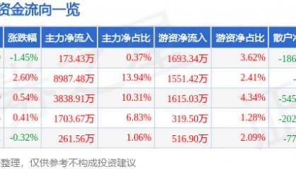 股票行情快报：珀莱雅（603605）6月26日主力资金净买入173.43万元