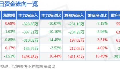 股票行情快报：长青集团（002616）5月16日主力资金净卖出323.85万元