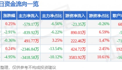 股票行情快报：海默科技（300084）9月4日主力资金净卖出579.17万元
