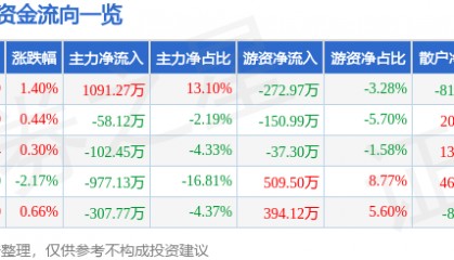股票行情快报：香飘飘（603711）8月5日主力资金净买入1091.27万元