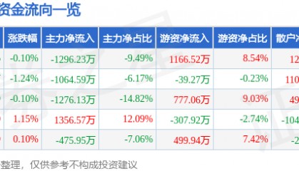 股票行情快报：甘咨询（000779）8月28日主力资金净卖出1296.23万元