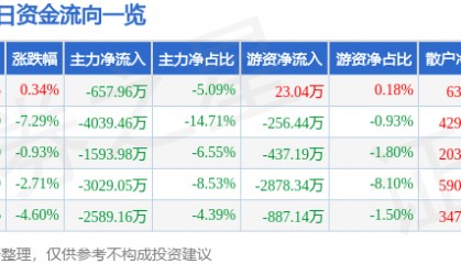 股票行情快报：兰生股份（600826）12月24日主力资金净卖出657.96万元