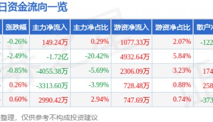 股票行情快报：浙商证券（601878）8月1日主力资金净买入149.24万元
