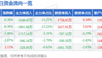 股票行情快报：钒钛股份（000629）7月30日主力资金净卖出3108.45万元