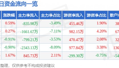 股票行情快报：佐力药业（300181）7月17日主力资金净卖出835.98万元