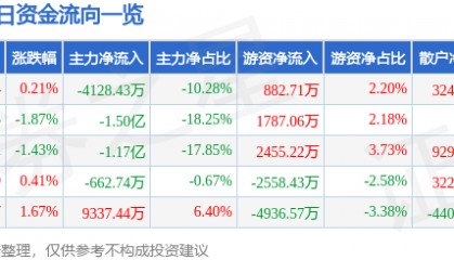 股票行情快报：永辉超市（601933）7月16日主力资金净卖出4128.43万元
