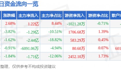 股票行情快报：飞龙股份（002536）1月14日主力资金净买入1.22亿元