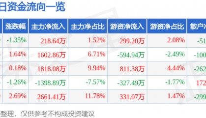 股票行情快报：恒邦股份（002237）5月27日主力资金净买入218.64万元