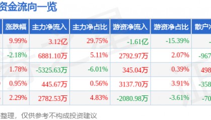 福龙马（603686）8月15日主力资金净买入3.12亿元