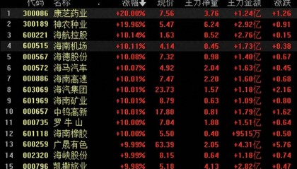 突然爆发！A股海南板块，超半数股票涨停！