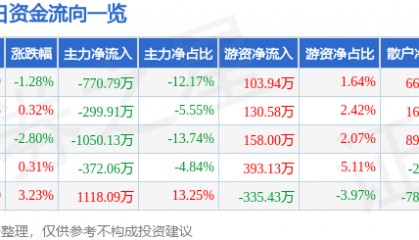 股票行情快报：*ST银江（300020）3月17日主力资金净卖出770.79万元