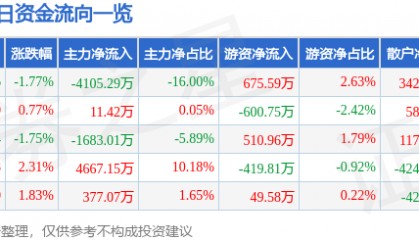 股票行情快报：华西股份（000936）2月27日主力资金净卖出4105.29万元