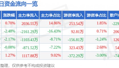 股票行情快报：西部牧业（300106）9月19日主力资金净买入2036.55万元