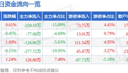 股票行情快报：宁波联合（600051）2月6日主力资金净卖出250.10万元
