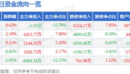 股票行情快报：永辉超市（601933）6月25日主力资金净卖出1.21亿元