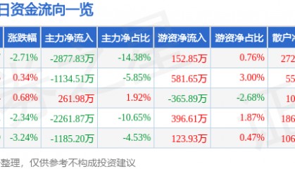 股票行情快报：华闻集团（000793）3月7日主力资金净卖出2877.83万元
