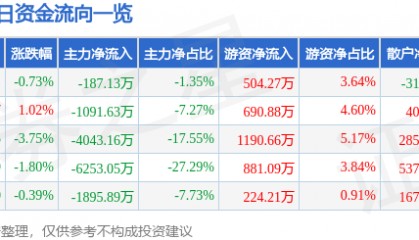 股票行情快报：天津普林（002134）7月4日主力资金净卖出187.13万元