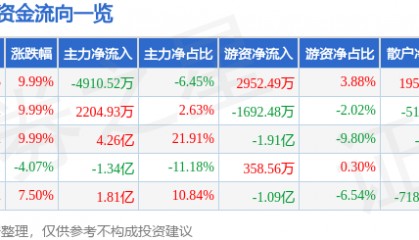 福龙马（603686）9月22日主力资金净卖出4910.52万元