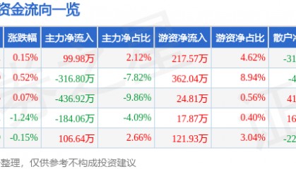 股票行情快报：香飘飘（603711）8月19日主力资金净买入99.98万元