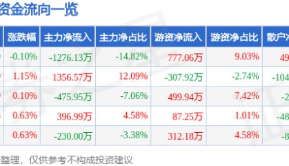 股票行情快报：甘咨询（000779）8月26日主力资金净卖出1276.13万元