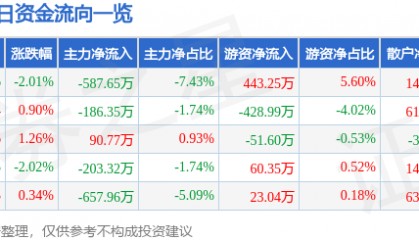 股票行情快报：兰生股份（600826）12月30日主力资金净卖出587.65万元