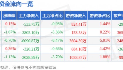 股票行情快报：卓胜微（300782）8月1日主力资金净卖出533.75万元