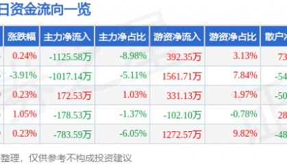 股票行情快报：海默科技（300084）7月24日主力资金净卖出1125.58万元