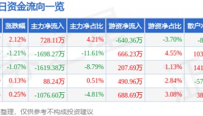 股票行情快报：华金资本（000532）7月24日主力资金净买入728.11万元