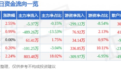 股票行情快报：奥康国际（603001）2月10日主力资金净卖出5.37万元