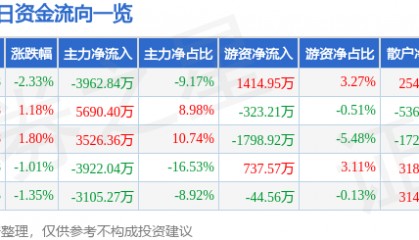 股票行情快报：钢研高纳（300034）3月24日主力资金净卖出3962.84万元