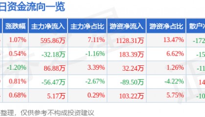 股票行情快报：汉商集团（600774）2月25日主力资金净买入595.86万元