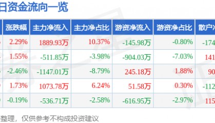 股票行情快报：青岛金王（002094）2月6日主力资金净买入1889.93万元