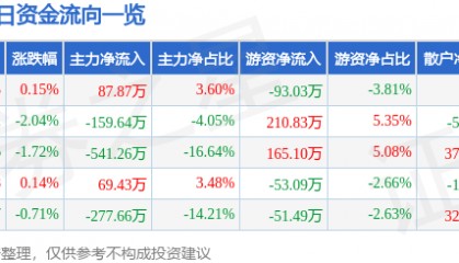 股票行情快报：宁波联合（600051）3月25日主力资金净买入87.87万元