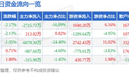 股票行情快报：东方海洋（002086）9月19日主力资金净卖出2715.72万元