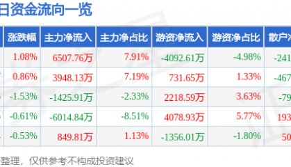 股票行情快报：爱尔眼科（300015）5月13日主力资金净买入6507.76万元