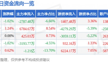 股票行情快报：永辉超市（601933）7月1日主力资金净卖出2787.48万元