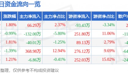 股票行情快报：奥康国际（603001）3月10日主力资金净买入66.29万元