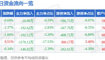 股票行情快报：长青集团（002616）3月31日主力资金净卖出10.90万元